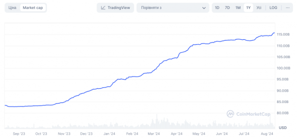 USDT Capitalization Reaches Record $115 Billion 