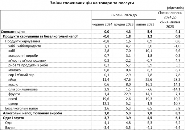 Inflation in Ukraine in July fell to 0%. In annual terms, it rose to 5.4%, - State Statistics Service 