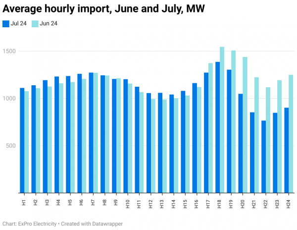 Ukraine reduced electricity imports in July 