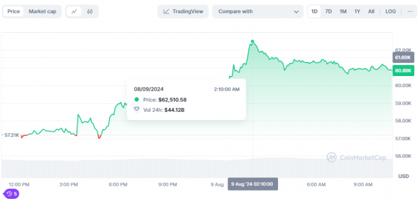 Bitcoin surpassed $60,000, Solana secretly fixed a critical vulnerability: what's new on the crypto market 