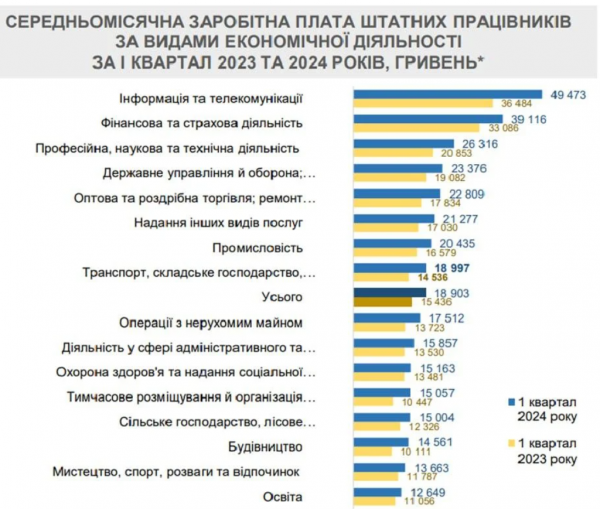  Salaries have increased in Ukraine: the Ministry of Economy explained who earns the most 