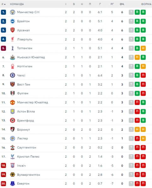  EPL: schedule and results of matches of the 3rd round of the English football championship, tournament table 