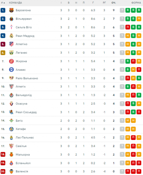  La Liga: schedule and results of the matches of the 4th round of the Spanish football championship, standings 