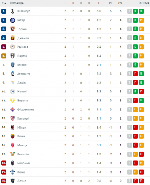  Serie A: schedule and results of matches of the 3rd round of the Italian football championship, standings 