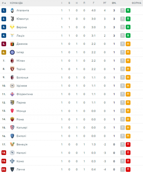  Serie A: schedule and results of the matches of the 2nd round of the Italian football championship 