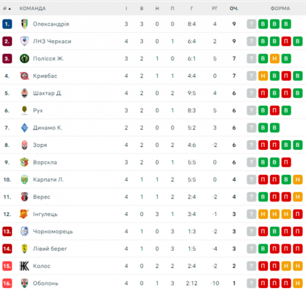  UPL: schedule and results of matches of the 5th round of the Ukrainian football championship, tournament table 