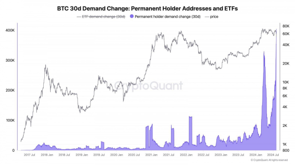 Bitcoin whales accumulated $23 billion in a month, taking advantage of market fluctuations 