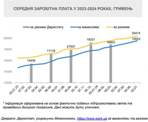  Salaries have increased in Ukraine: the Ministry of Economy explained who earns the most 