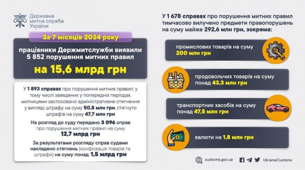 Customs officers have found violations worth 15.6 billion since the beginning of the year