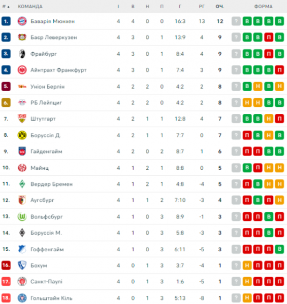  Bundesliga: schedule and results of matches of the 5th round of the German football championship, tournament table 