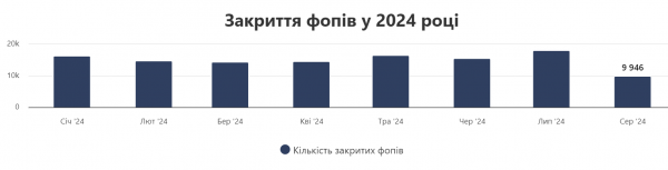  In Ukraine, every third sole proprietorship closes in the first year of operation 