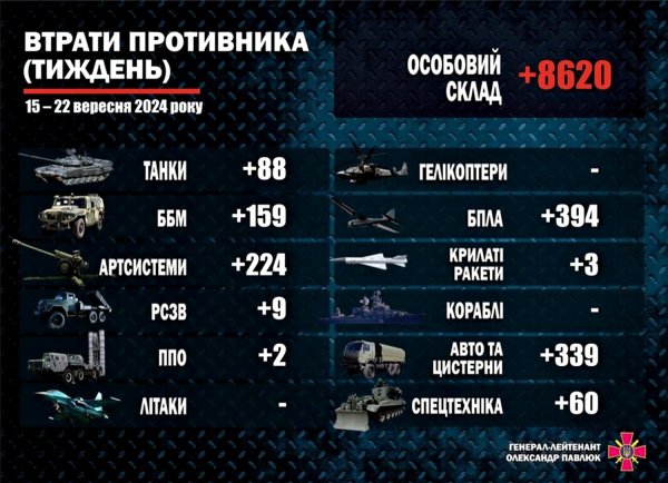 Pavlyuk reported how many personnel and equipment of the Russian Federation were destroyed by the Ukrainian Armed Forces in a week (INFOGRAPHICS)