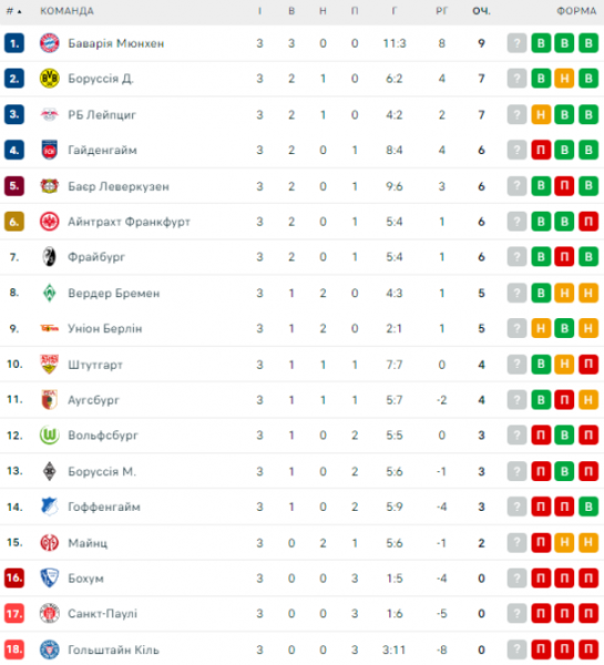  Bundesliga: schedule and results of the matches of the 4th round of the German football championship, tournament table 