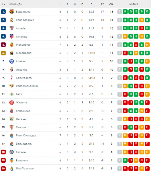  La Liga: schedule and results of matches of the 7th round of the Spanish football championship, standings 