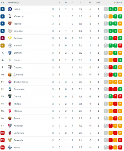  Serie A: schedule and results of the matches of the 4th round of the Italian football championship, standings 