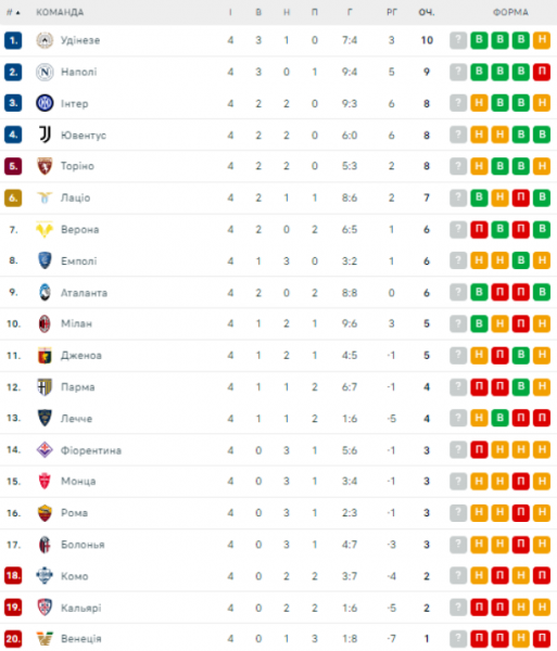  Serie A: schedule and results of the matches of the 5th round of the Italian football championship, standings 