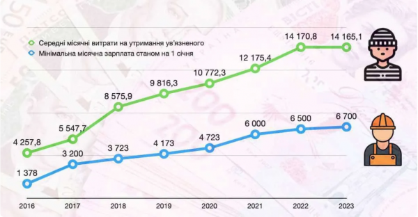  Ukraine's prison costs are twice the minimum wage: infographic 