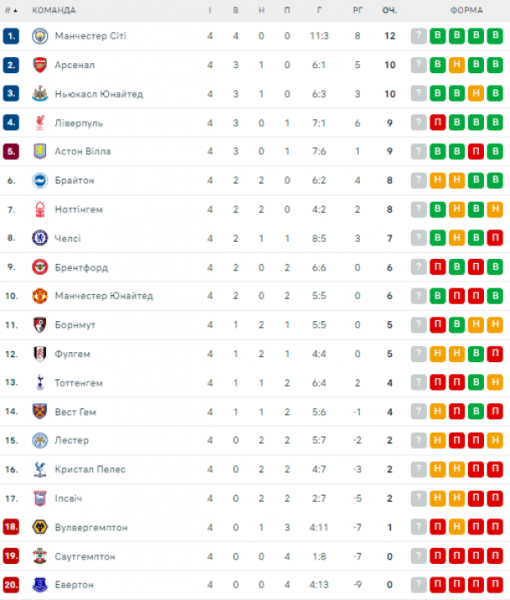  EPL: schedule and results of matches of the 5th round of the English football championship, tournament table 