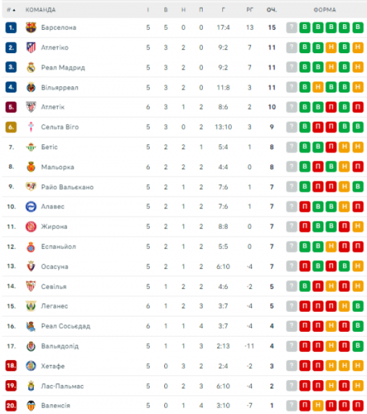  La Liga: schedule and results of matches of the 6th round of the Spanish football championship, standings 