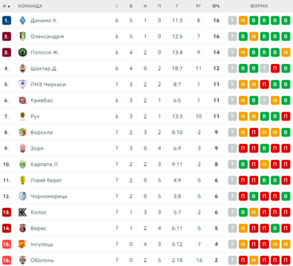  UPL: schedule and results of matches of the 8th round of the Ukrainian Football Championship, standings 