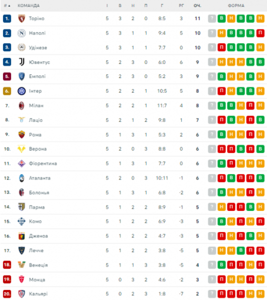  Serie A: schedule and results of the matches of the 6th round of the Italian football championship, standings 