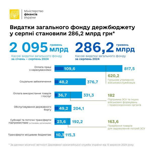 The Ministry of Finance reported on how funds were distributed state budget in August (INFOGRAPHICS)