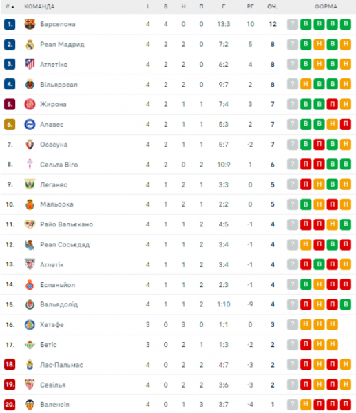  La Liga: schedule and results of matches of the 5th round of the Spanish football championship, standings 