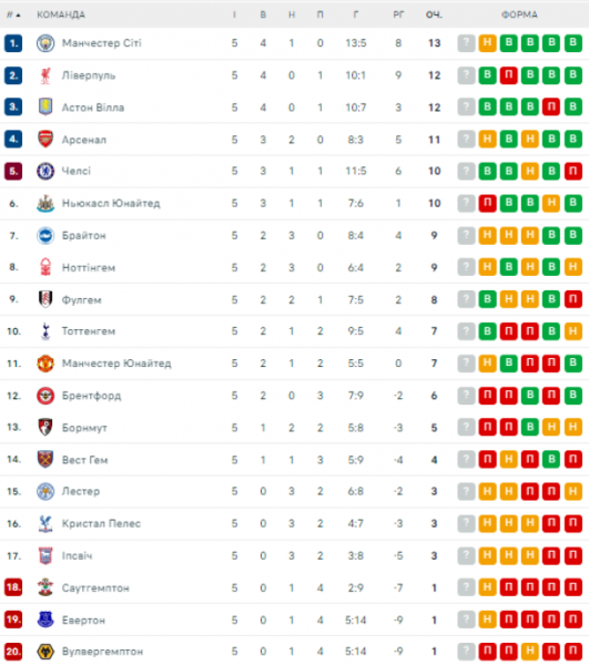  EPL: schedule and results of matches of the 6th round of the English football championship, standings 