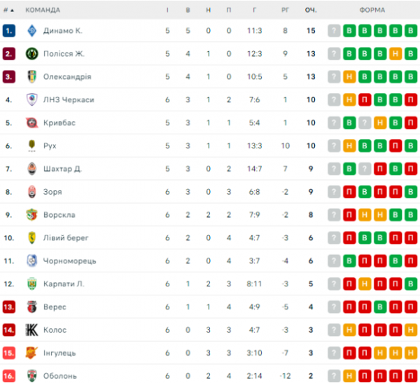  UPL: schedule and results of matches of the 7th round of the Ukrainian Football Championship, standings 