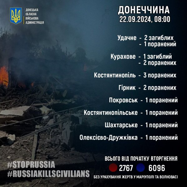 In 24 hours, the Russian army killed and injured 15 residents of Donbass