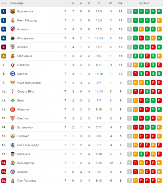  La Liga: schedule and results of the 8th round of the Spanish football championship, standings 