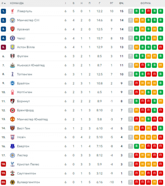  EPL: schedule and results of matches of the 7th round of the English football championship, tournament table 