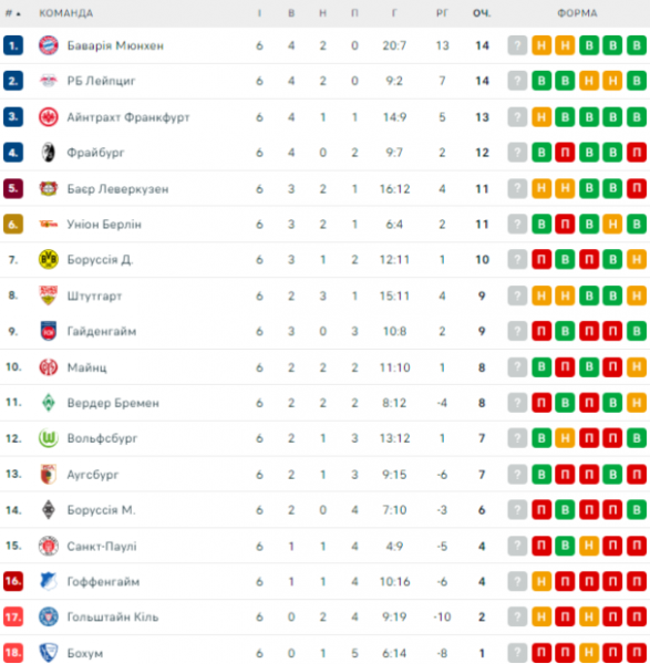  Bundesliga: schedule and results of matches of the 7th round of the German football championship, tournament table 