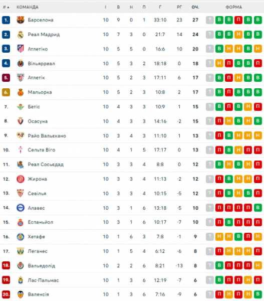  La Liga: schedule and results of the 11th round of the Spanish football championship, standings 