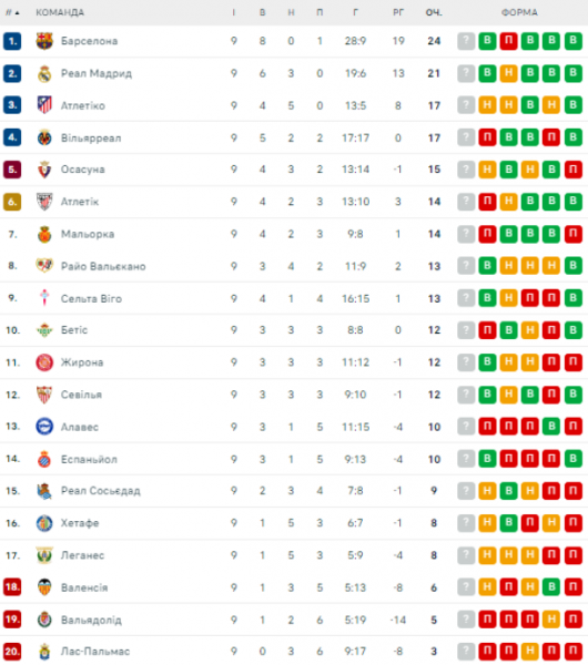  La Liga: schedule and results of the 10th round of the Spanish football championship, tournament table 