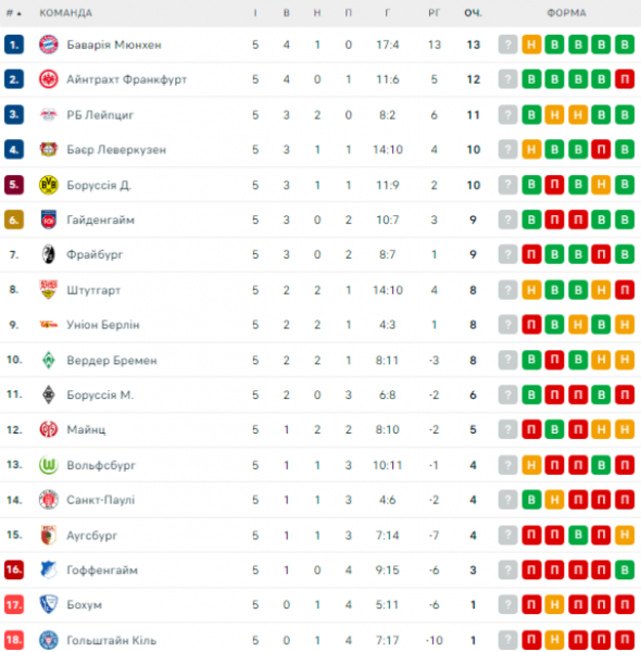  Bundesliga: schedule and results of matches of the 6th round of the German football championship, tournament table 