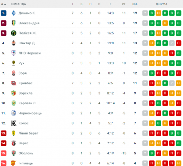  UPL: schedule and results of matches of the 9th round of the Ukrainian Football Championship, standings 