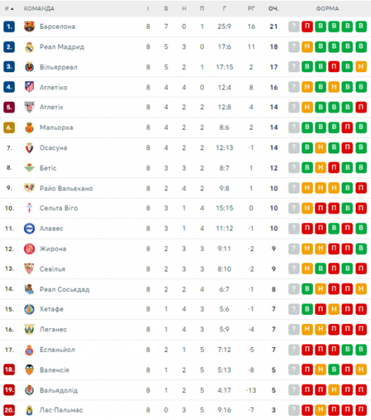  La Liga: schedule and results of matches of the 9th round of the Spanish football championship, tournament table 