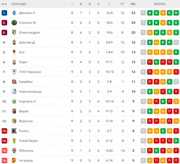  UPL: schedule and results of matches of the 10th round of the Ukrainian Football Championship, standings 