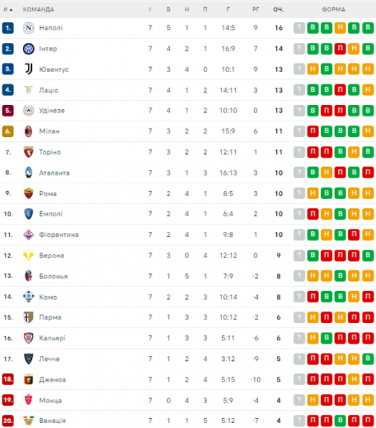  Serie A: schedule and results of the 8th round of the Italian football championship, standings 