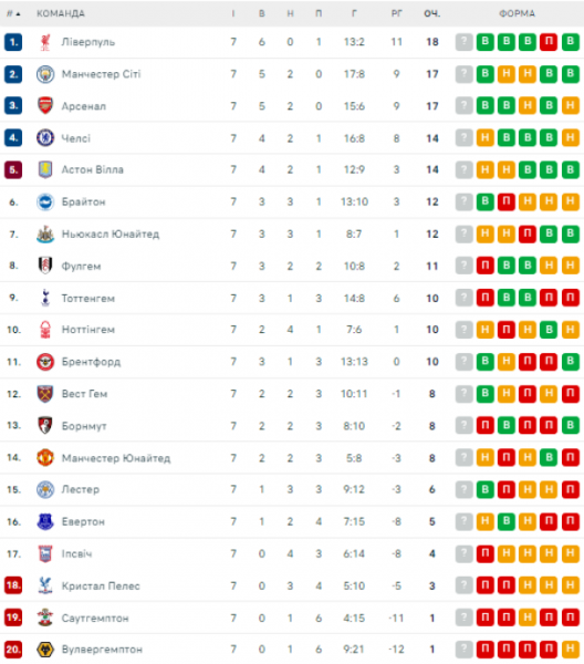  EPL: schedule and results of matches of the 8th round of the English football championship, tournament table 