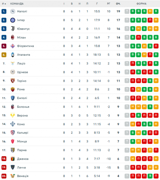  Serie A: schedule and results of the 9th round of the Italian football championship, standings 