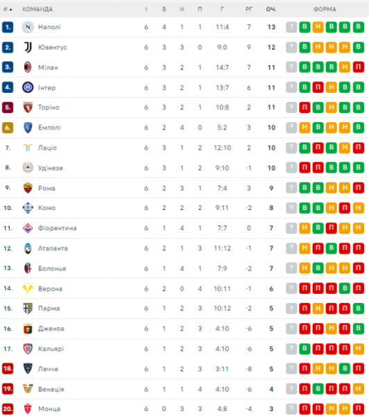  Serie A: schedule and results of the 7th round of the Italian football championship, standings 