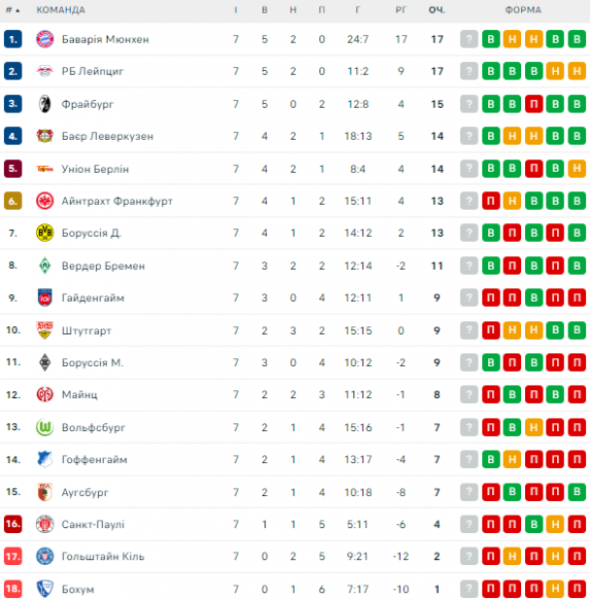  Bundesliga: schedule and results of the 8th round of the German football championship, tournament table 