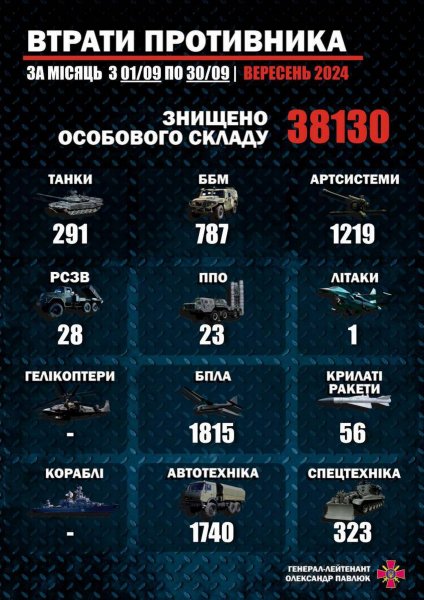 Pavlyuk told how much "manpower" and"equipment"of"the"Russian"were"destroyed"by"the"AFU"in"September (INFOGRAPHICS)