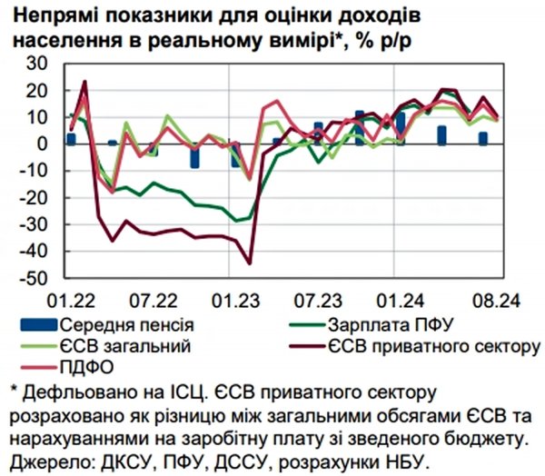 NBU explained why real wages in Ukraine stopped growing (INFOGRAPHICS)