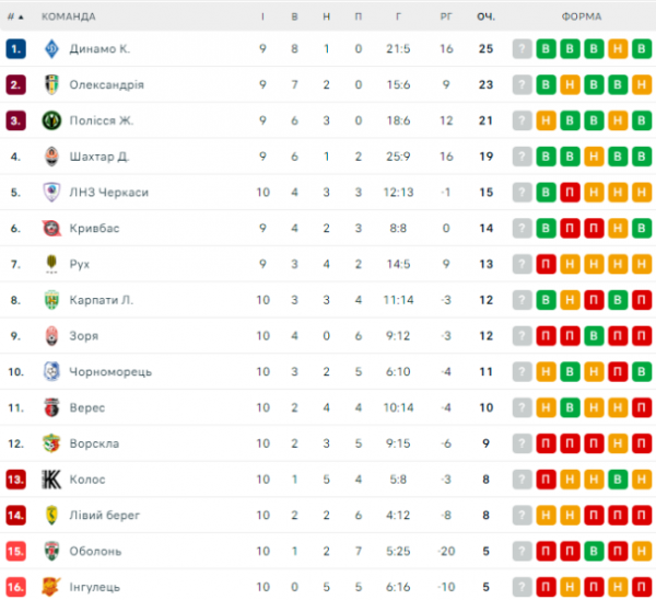  UPL: schedule and results of matches of the 11th round of the Ukrainian Football Championship, standings 