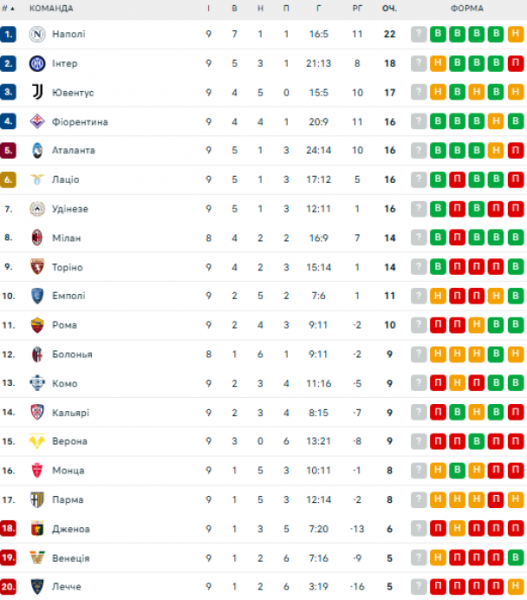  Serie A: schedule and results of the 10th round of the Italian football championship, standings 