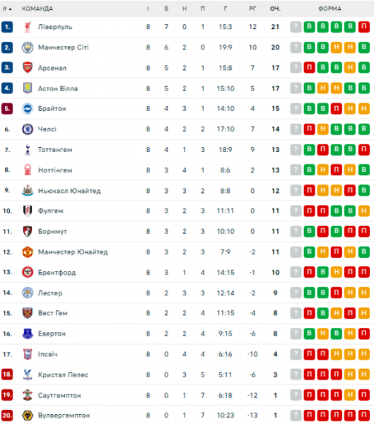  EPL: schedule and results of matches of the 9th round of the English football championship, tournament table 