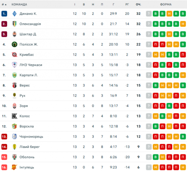  UPL: schedule and results of the matches of the 14th round of the Ukrainian Football Championship, tournament table 